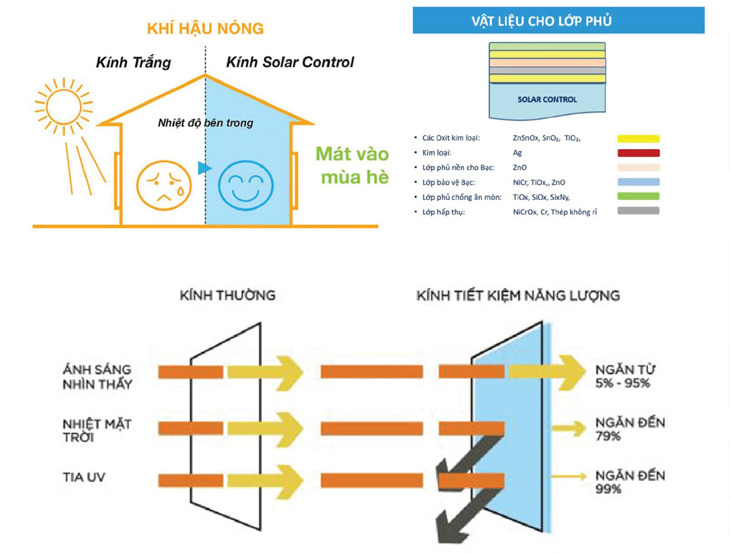 Kính Low-E và kính Solar Control